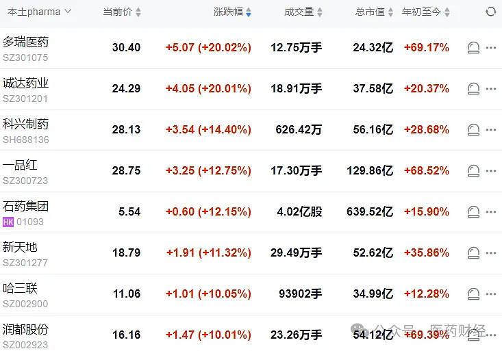 持续上涨,多只港股创新药ETF涨超7%