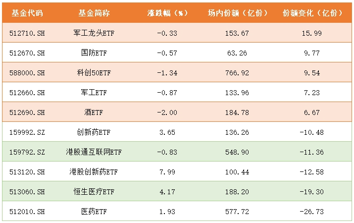 持续上涨,多只港股创新药ETF涨超7%