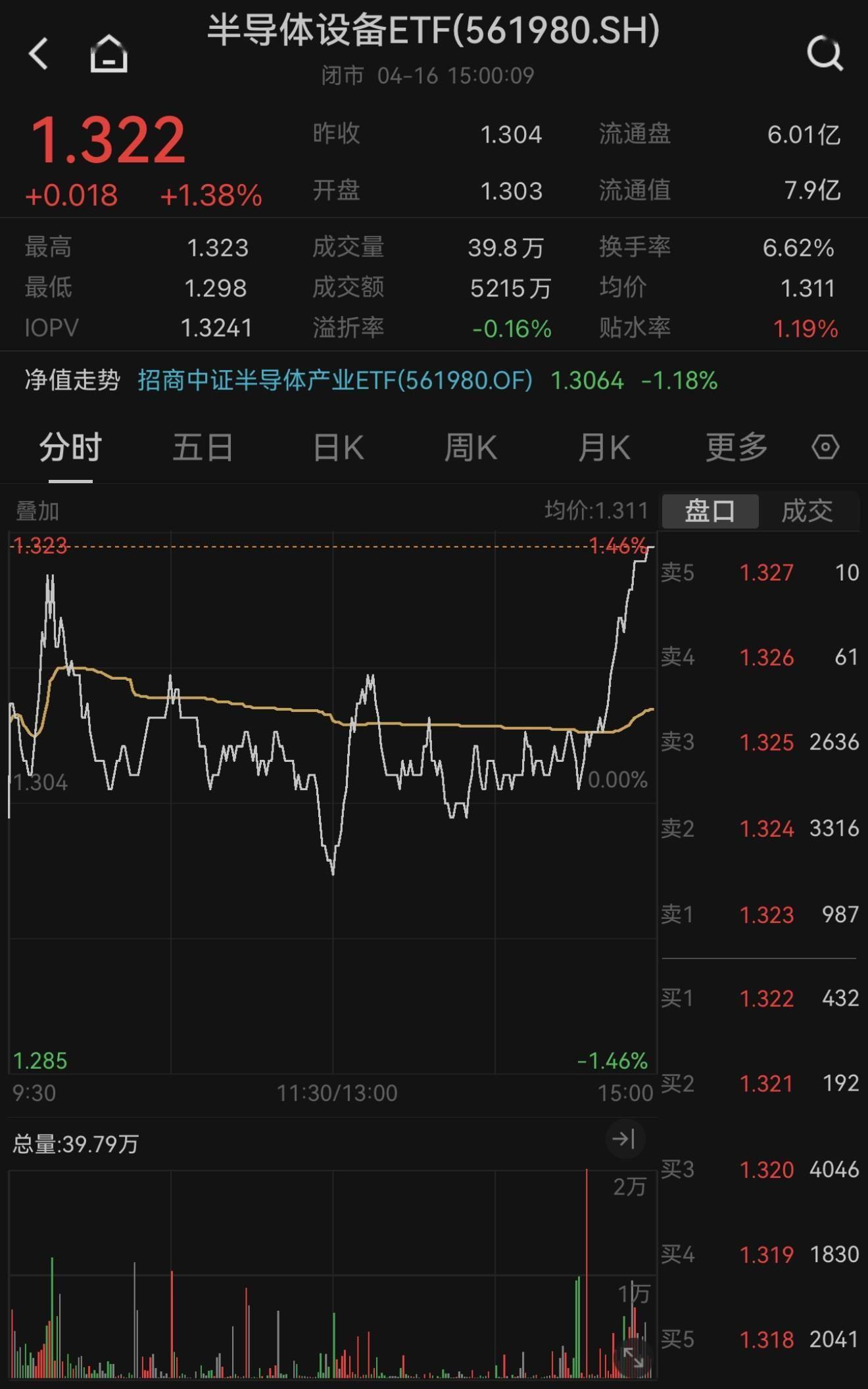 芯片概念持续走高，多只ETF涨超2%