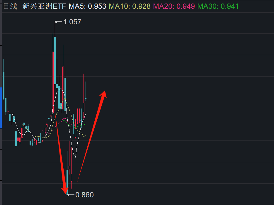 中证A50指数ETF今日合计成交额12.67亿元，环比增加31.67%
