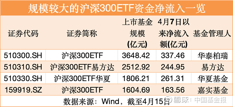 沪深300ETF规模首破万亿！“国家队”资金持续入场释放积极信号