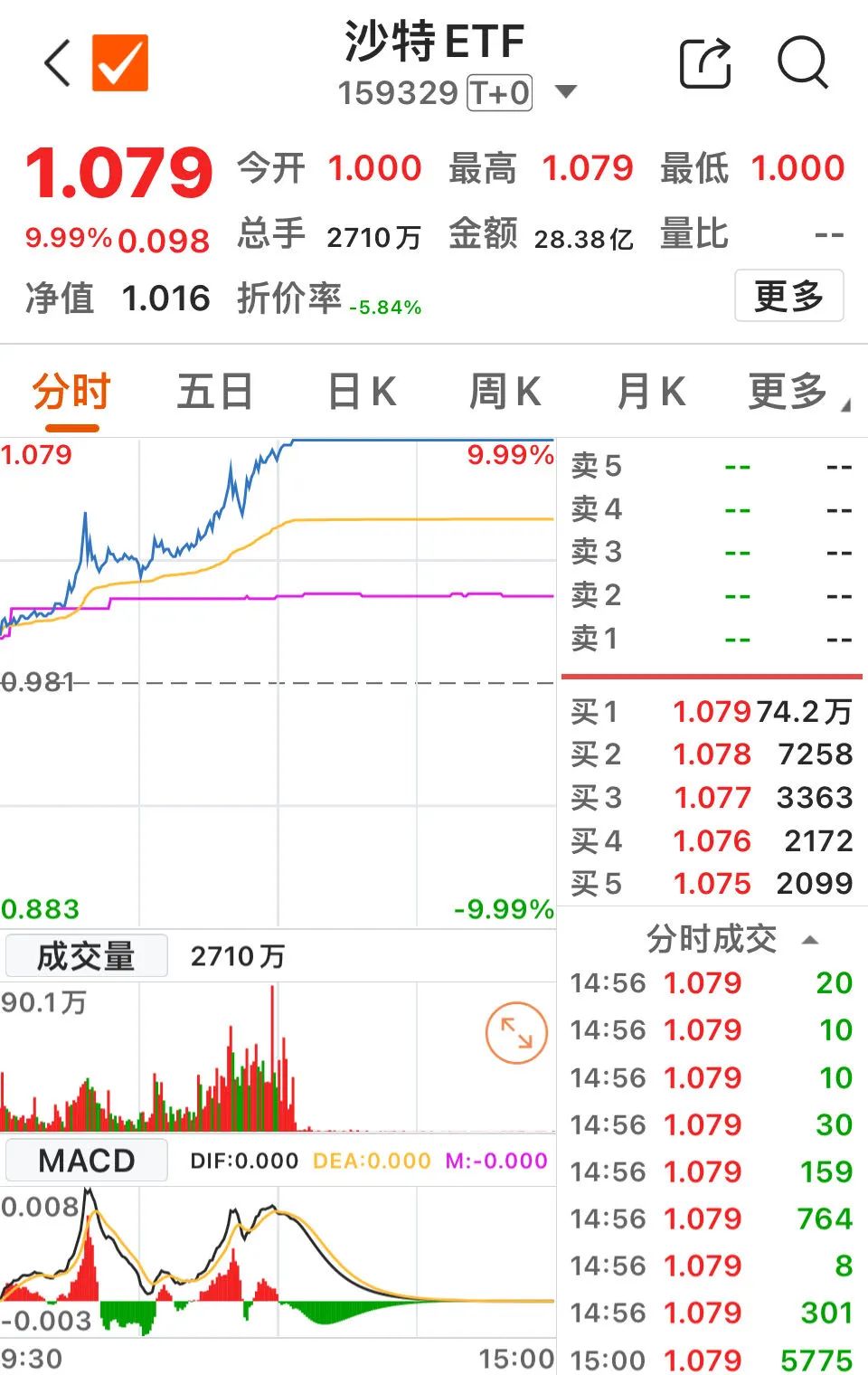 寒武纪涨超4%！自主可控势在必行，科创AIETF强势拉升超2%