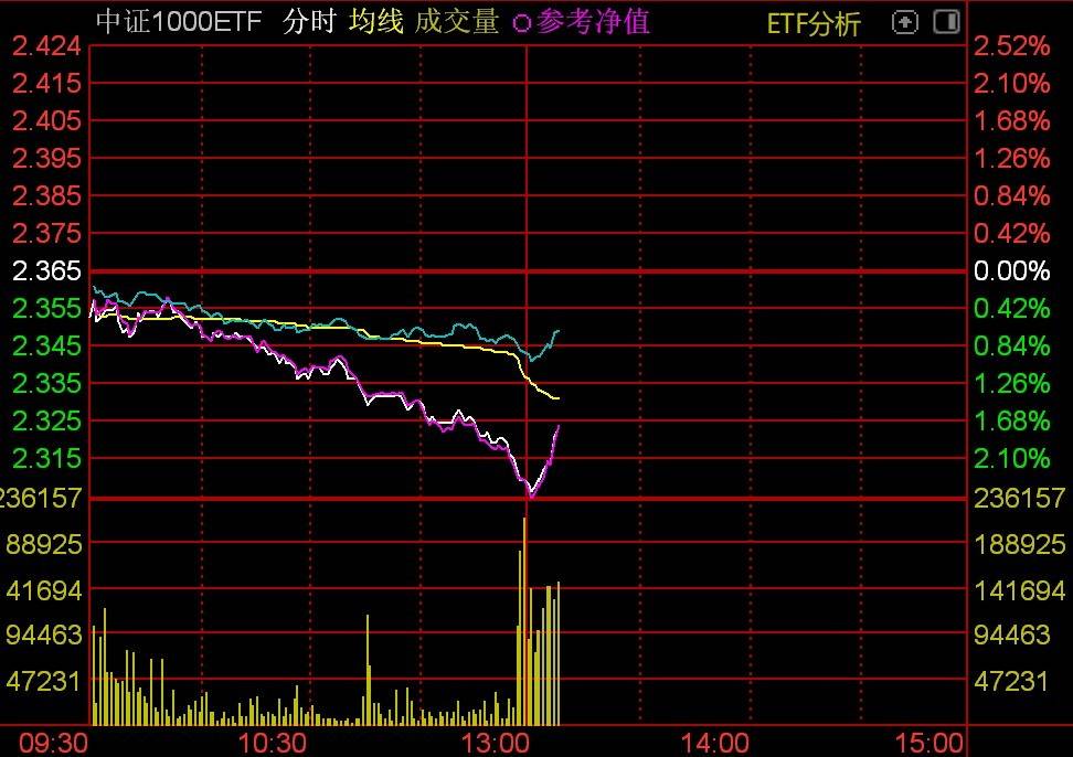 300亿资金抄底,沪深300ETF、上证50ETF、中证500ETF、中证1000ETF成为“吸金”主力