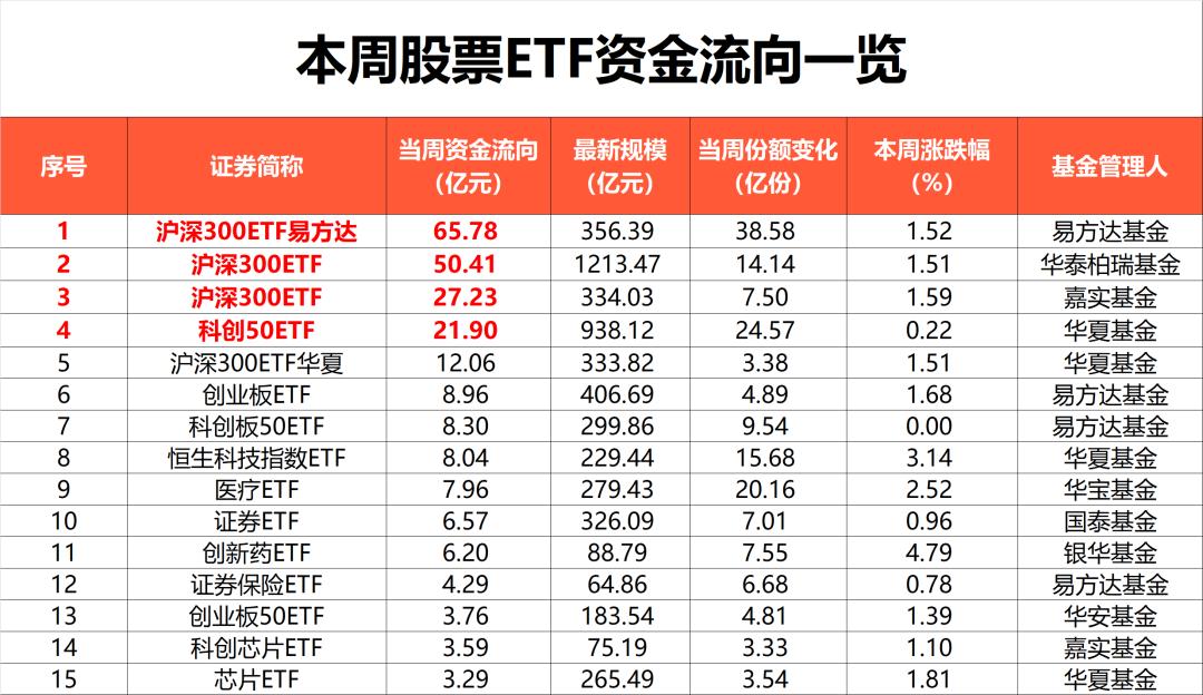 300亿资金抄底,沪深300ETF、上证50ETF、中证500ETF、中证1000ETF成为“吸金”主力