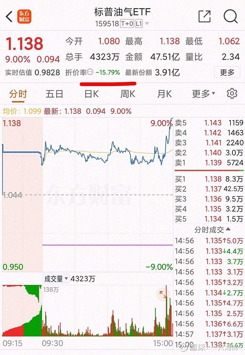 国际油价上涨，标普油气ETF涨超3.5%