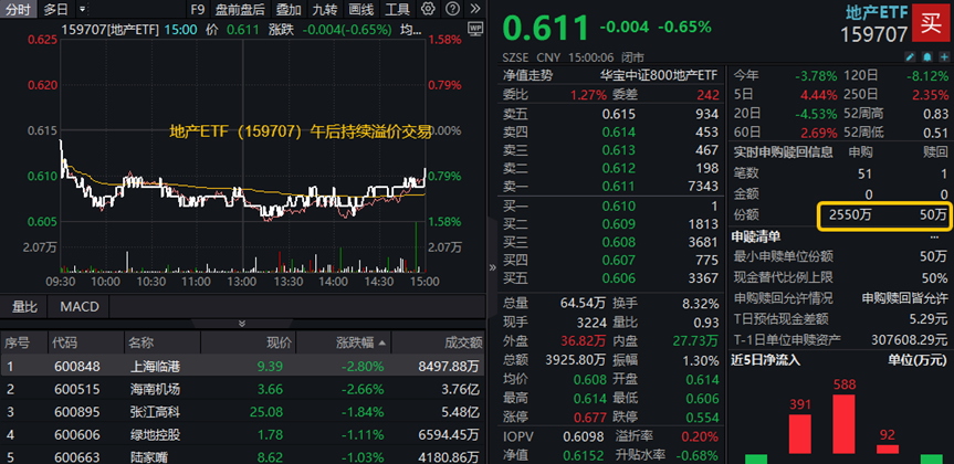 上证50指数ETF今日合计成交额28.72亿元，环比增加112.66%