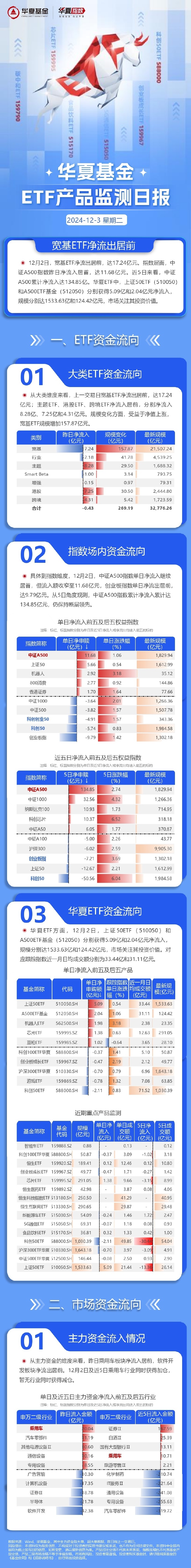 沪深300指数ETF今日合计成交额114.91亿元，环比增加63.32%