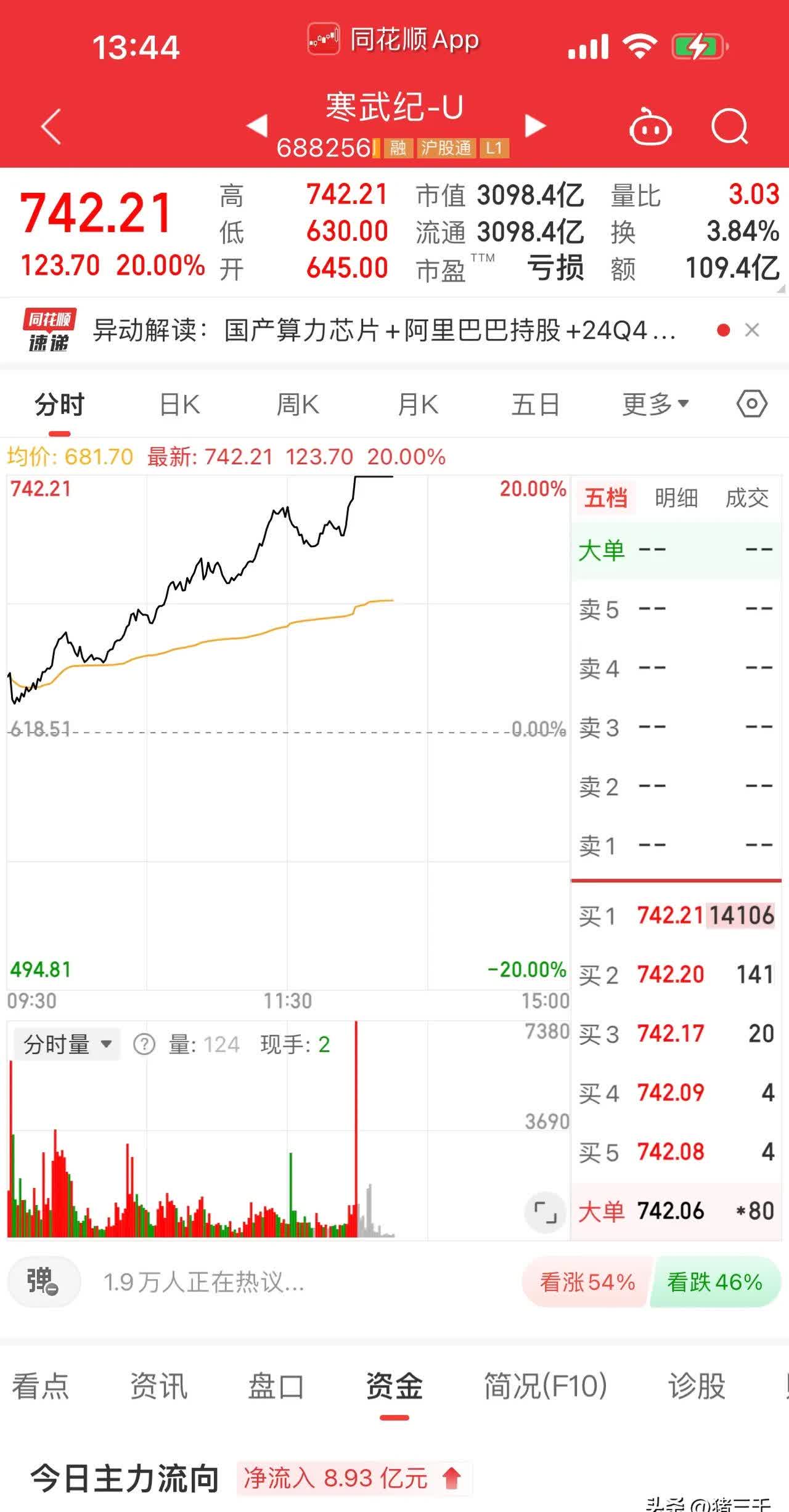 科创板龙头寒武纪绩后大涨,科创综指ETF华夏(5890000)规模位于同类第一