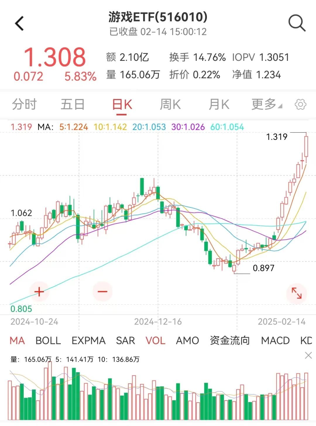 两市ETF融券余额环比增加9954.49万元