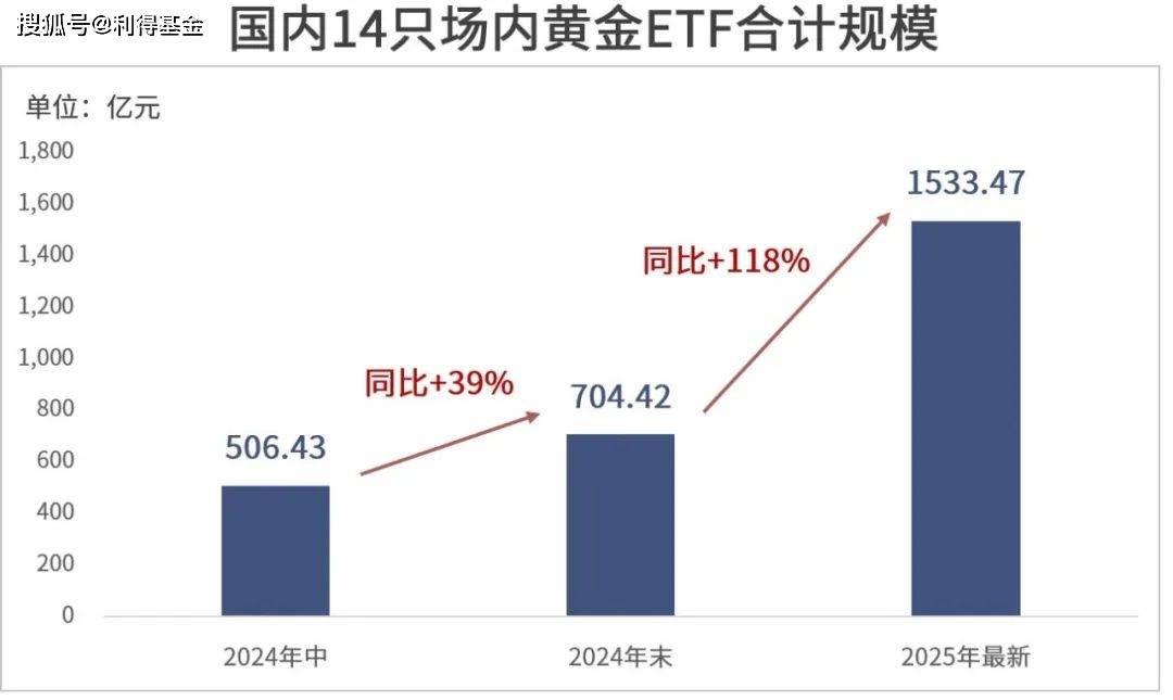 黄金升破3290美元！黄金ETF基金早盘成交额居深市同类第一