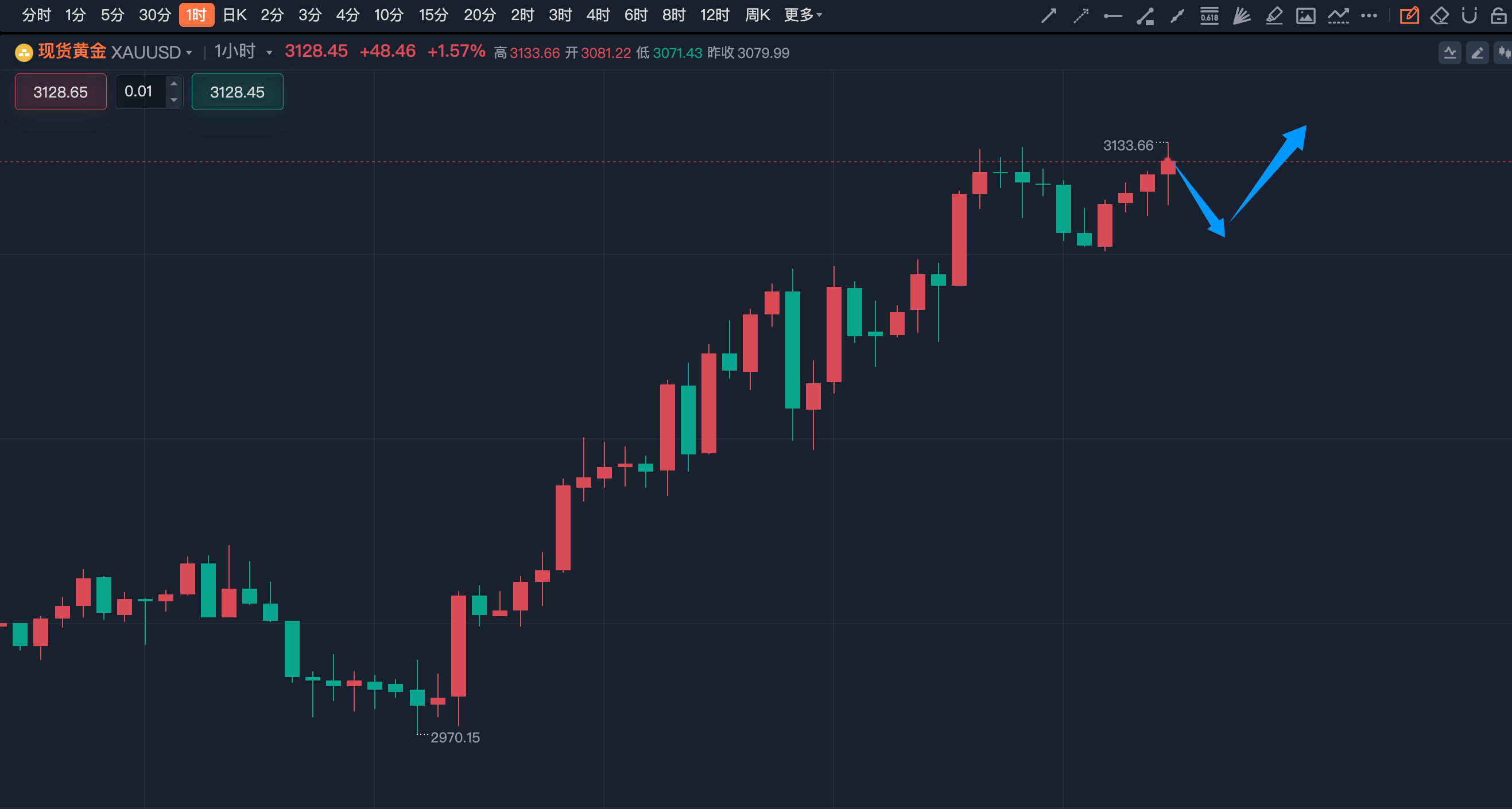 黄金升破3290美元！黄金ETF基金早盘成交额居深市同类第一