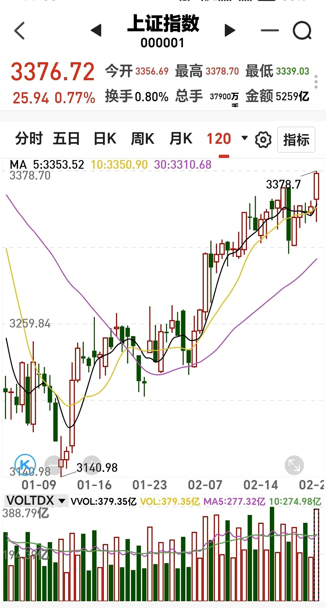 3只中证金融科技主题指数ETF涨超2%