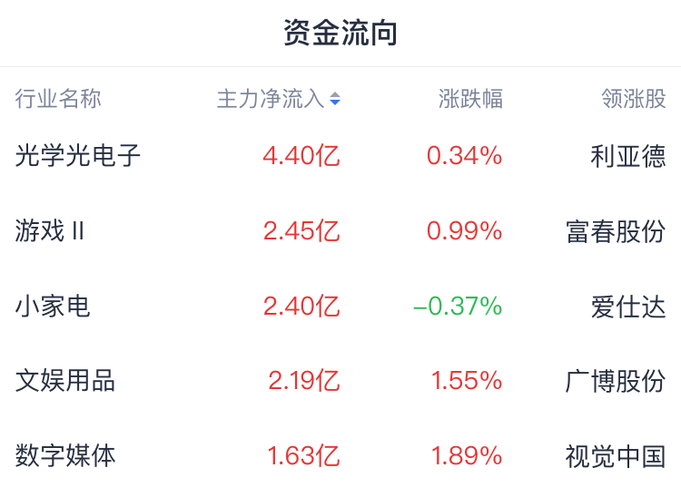 传媒板块走弱 多只影视ETF跌超1%