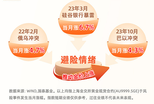 黄金ETF、上海金ETF涨超3%，本月超395亿元金净流入黄金ETF