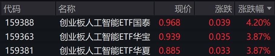 新易盛涨超6%,低费率创业板人工智能ETF华夏(159381)一键打包“易中天”