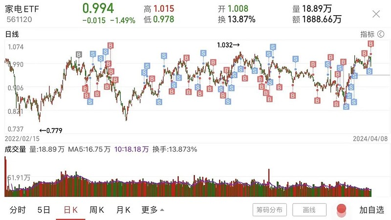 关税政策持续扰动，黄金再创新高！黄金ETF基金成交额超10亿元