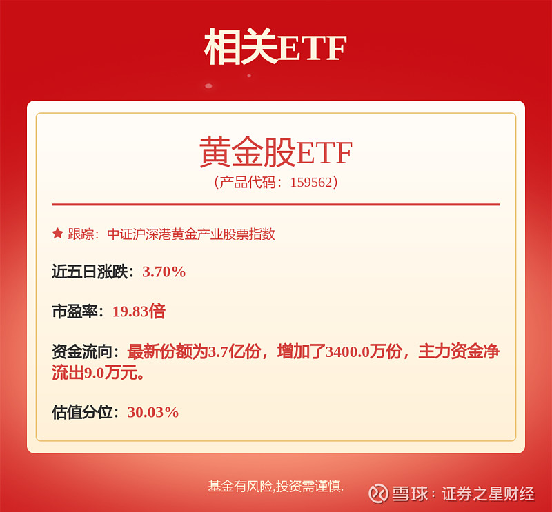 金价回调，黄金股ETF(159562)单日获资金布局超1亿