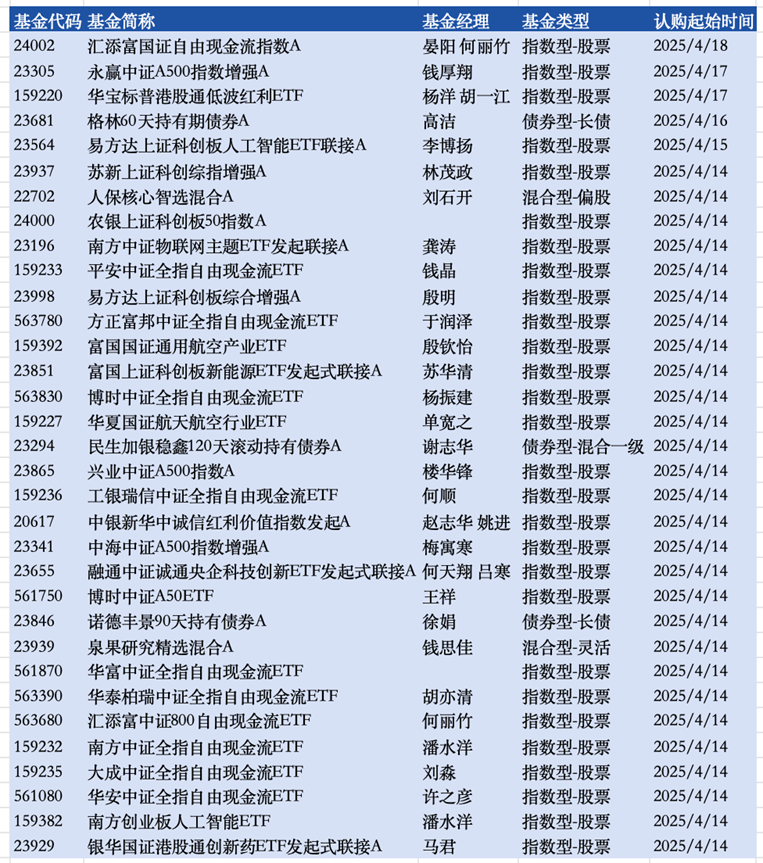 “一点也不愁卖”！自由现金流ETF，上演发行“闪电战”