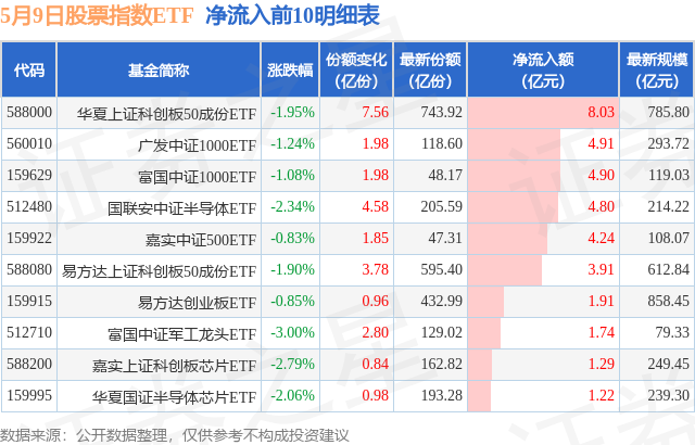 沪深300指数ETF今日合计成交额44.09亿元，环比增加36.80%