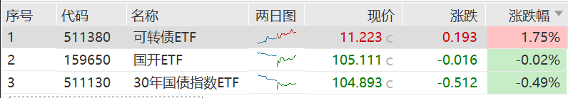 暴增超320%！黄金ETF被爆买