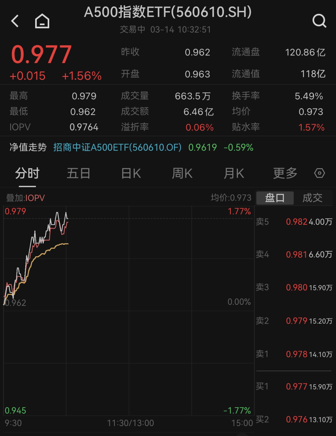 市场风险偏好修复，A500ETF基金（512050）午后上扬，新易盛涨近13%