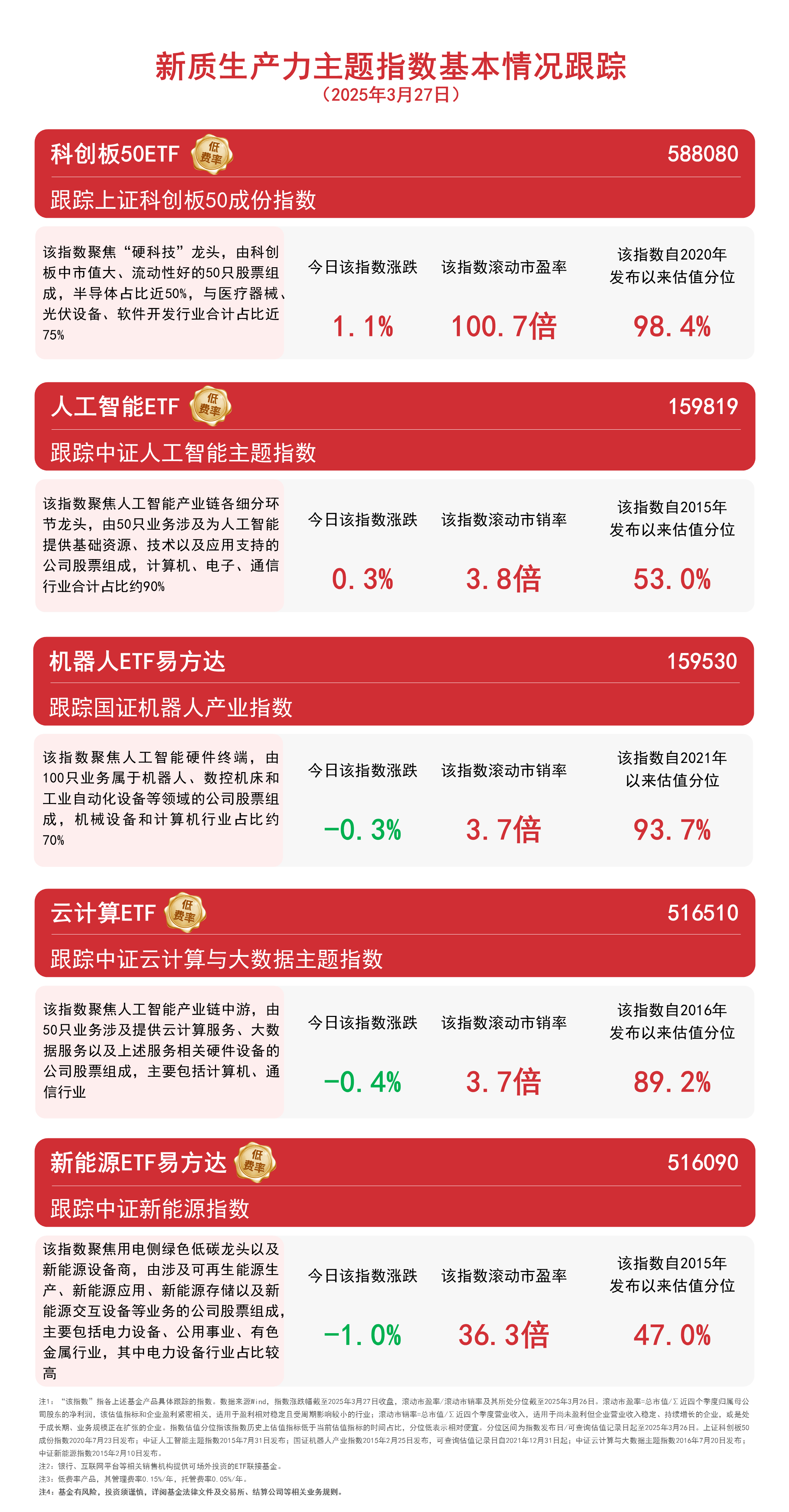 AI又到击球点？创业板人工智能ETF华夏（159381）涨超2%，费率位居同类最低