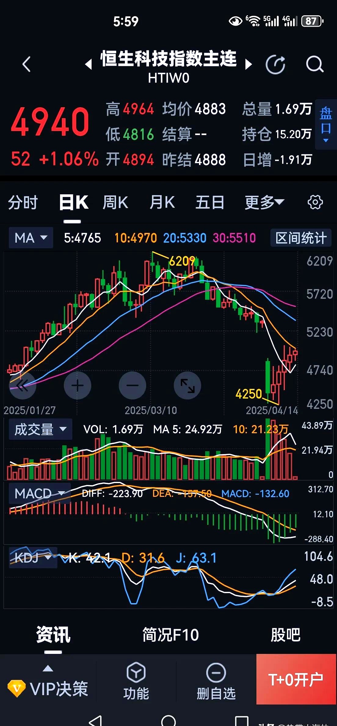 恒生指数ETF今日合计成交额17.30亿元,环比增加62.92%