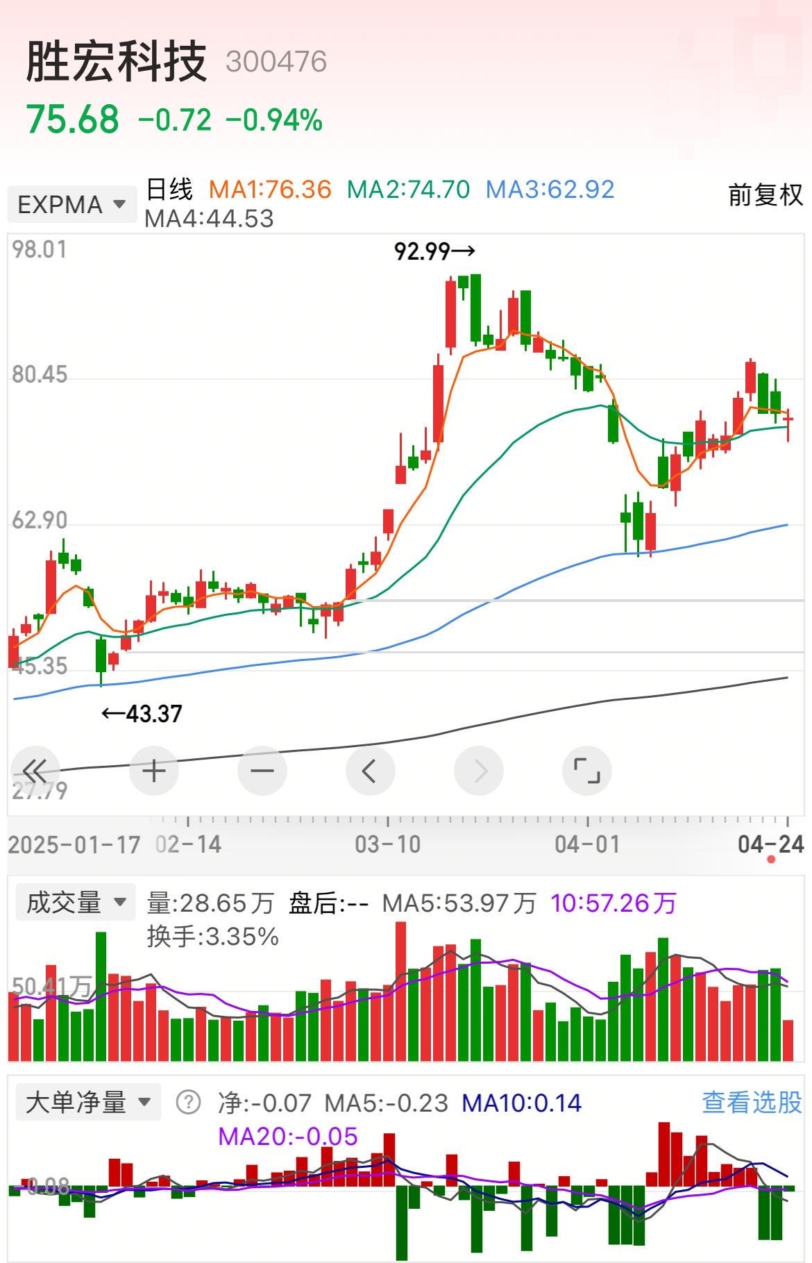 恒生指数ETF今日合计成交额17.30亿元,环比增加62.92%