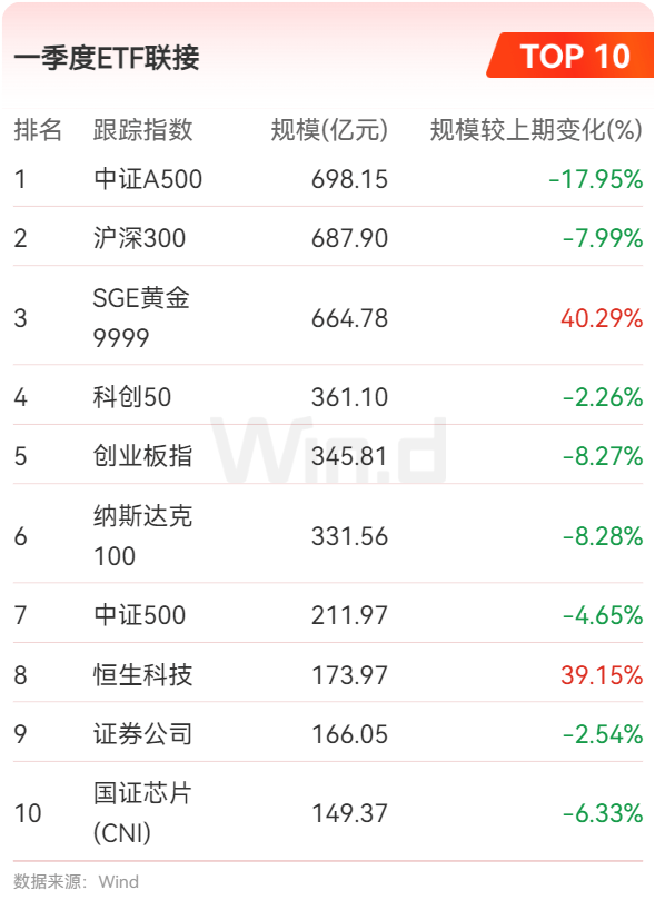 ETF持续扩容,一季度被动基金持股占比持续提升
