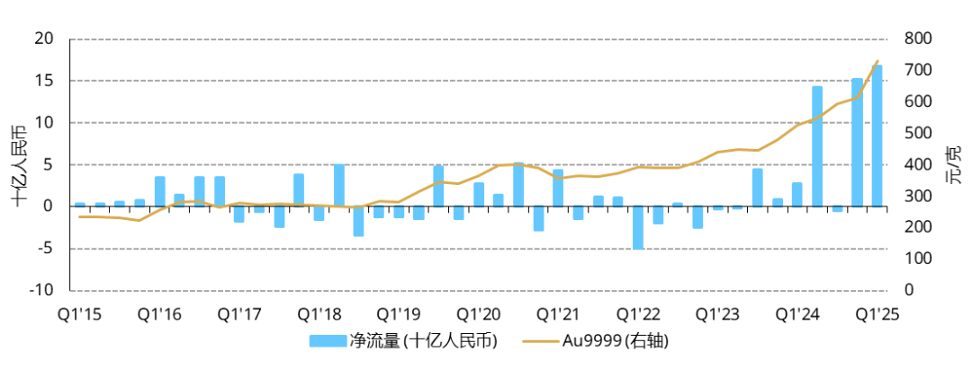 中国黄金协会：1季度国内黄金ETF持仓增长23.47吨 同比增长327.73%