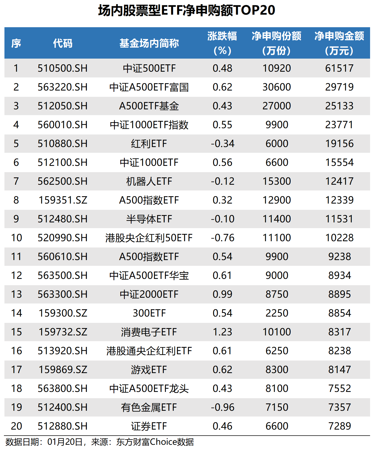 创业板50指数ETF今日合计成交额12.45亿元，环比增加43.01%