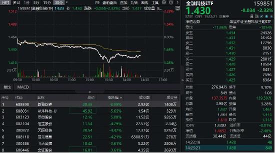 创业板50指数ETF今日合计成交额12.45亿元，环比增加43.01%