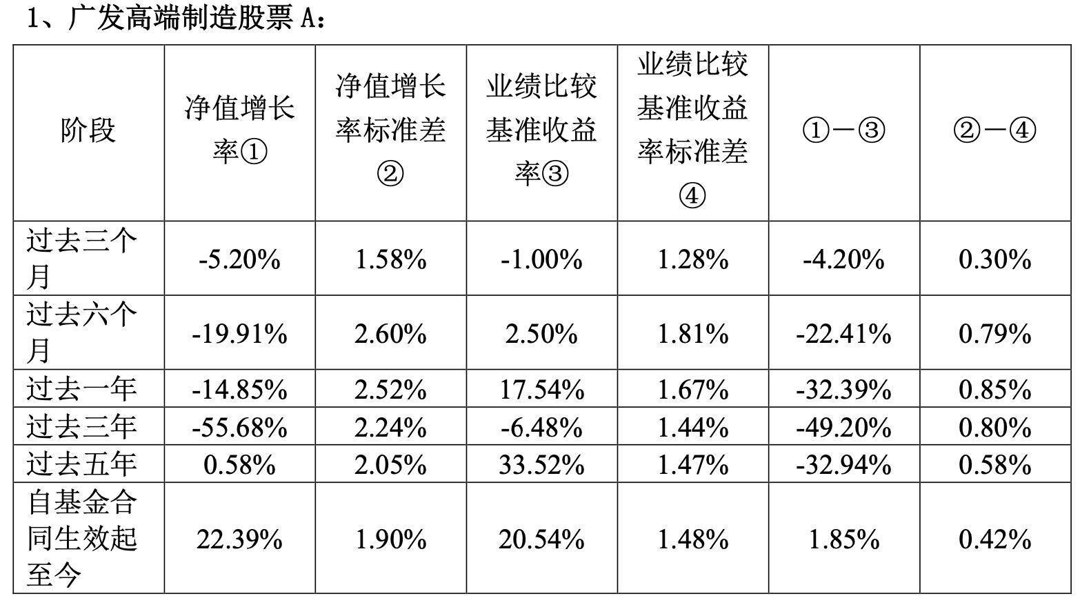 公募基金3年累计跑输业绩比较基准10%以上的平均占比为15%左右