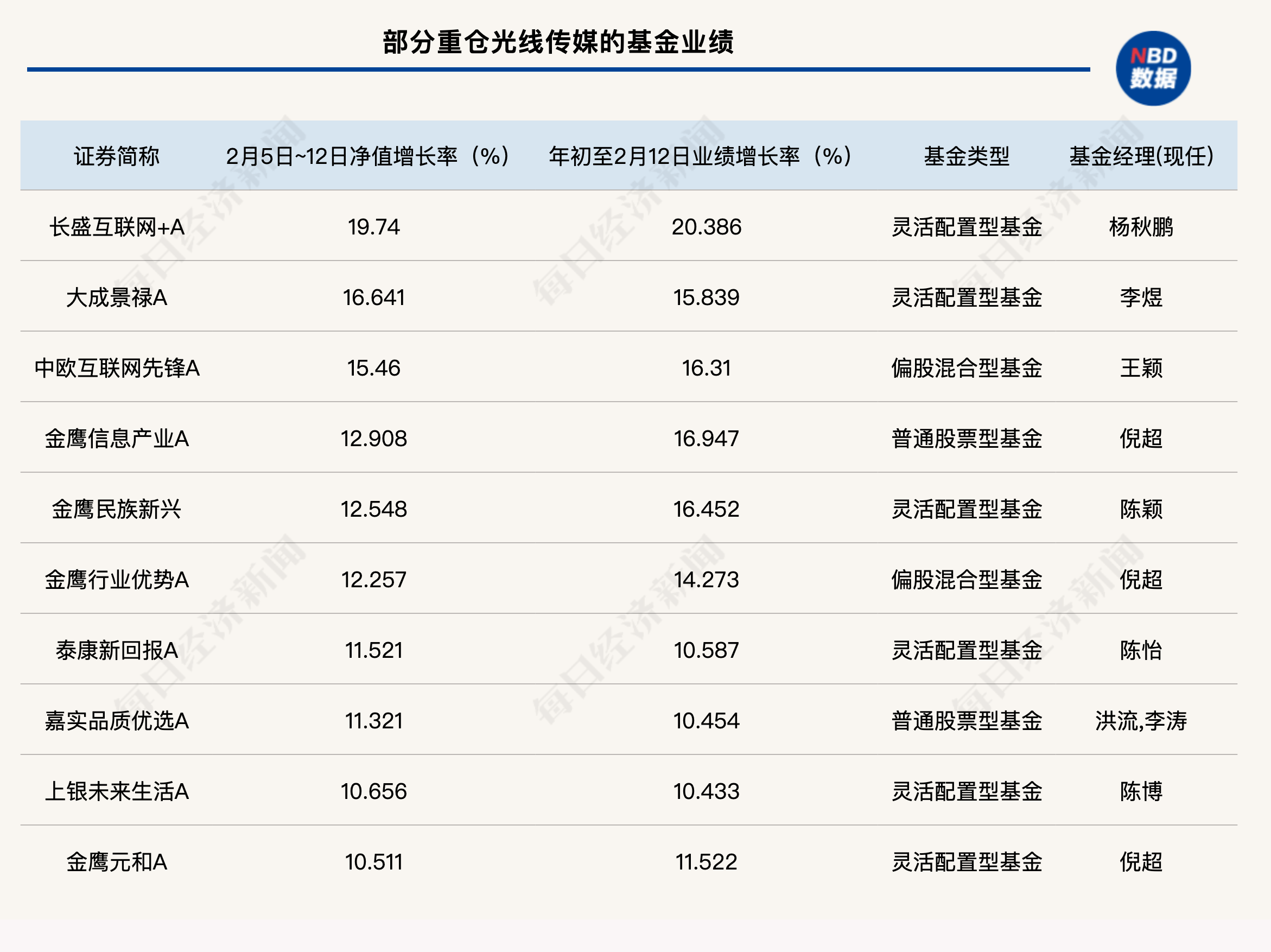 公募基金3年累计跑输业绩比较基准10%以上的平均占比为15%左右