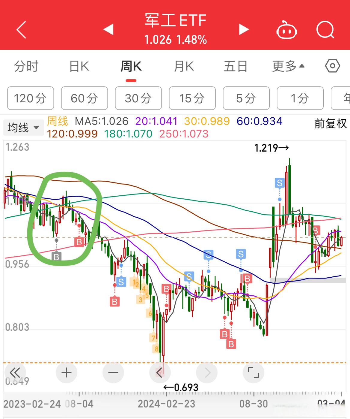 上周军工ETF领涨市场 资金买入科技类基金