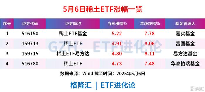 持续拉升 多只稀土ETF涨超4%