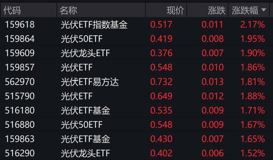 电池概念持续走高，多只ETF涨超2%