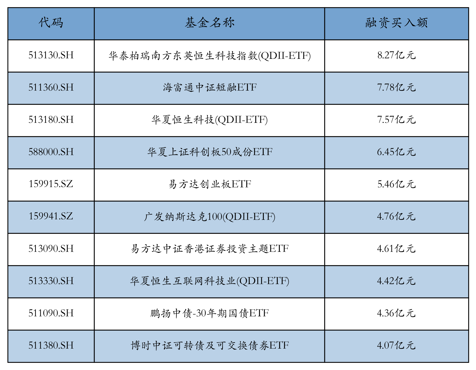 3只创业板指数ETF成交额环比增超100%