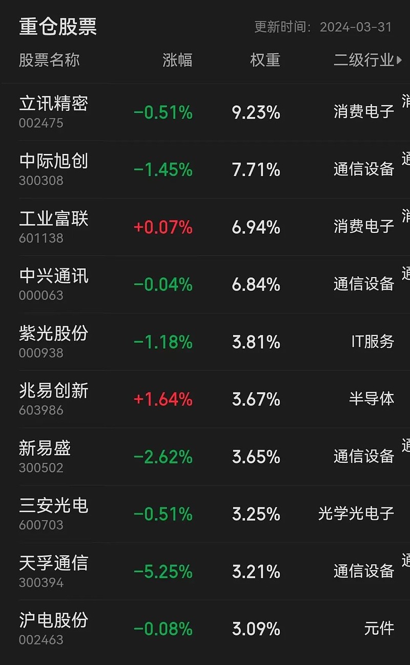 出口链修复反弹，5G通信ETF（515050）底部上涨超18%，目前仍处低估区间