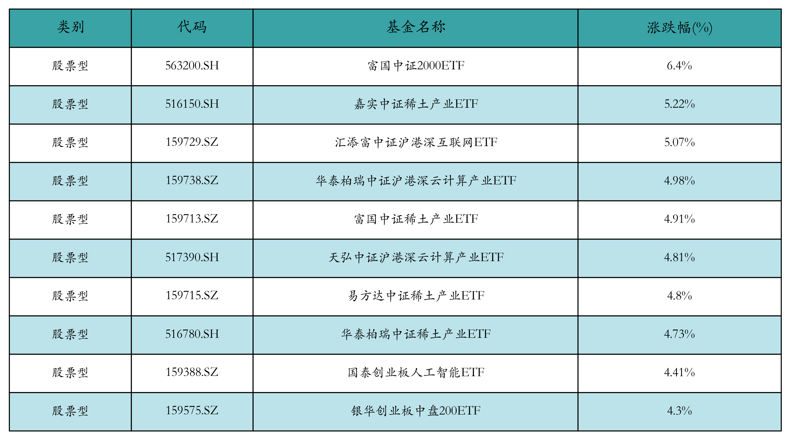 近一个月公告上市股票型ETF平均仓位13.26%