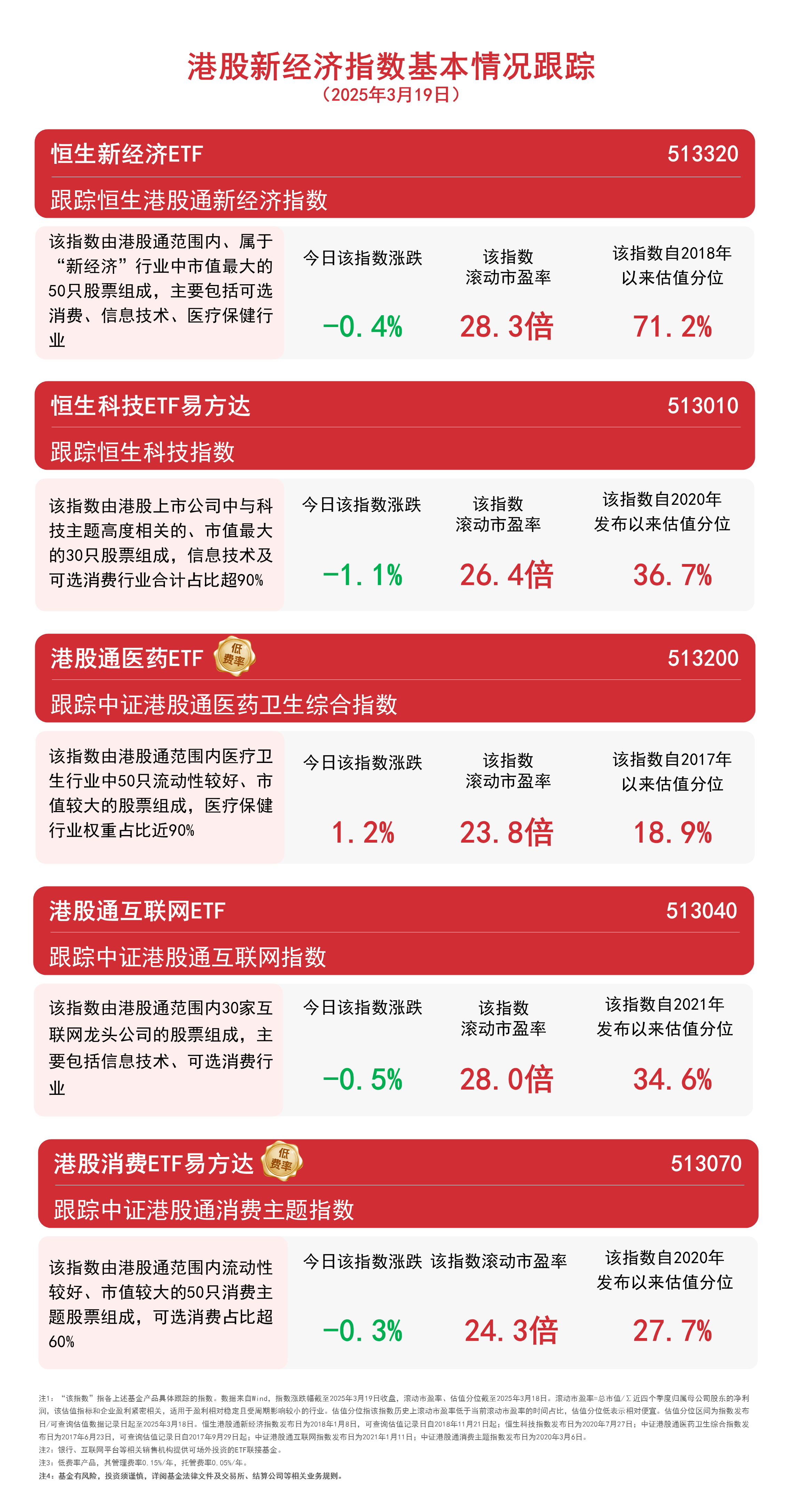 港股通创新药ETF工银、港股通创新药ETF、恒生医疗ETF、医疗ETF上涨，机构看好医药赛道