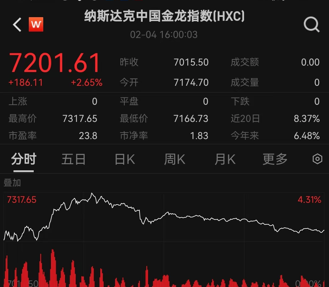 大幅上涨，多只军工ETF涨超5%