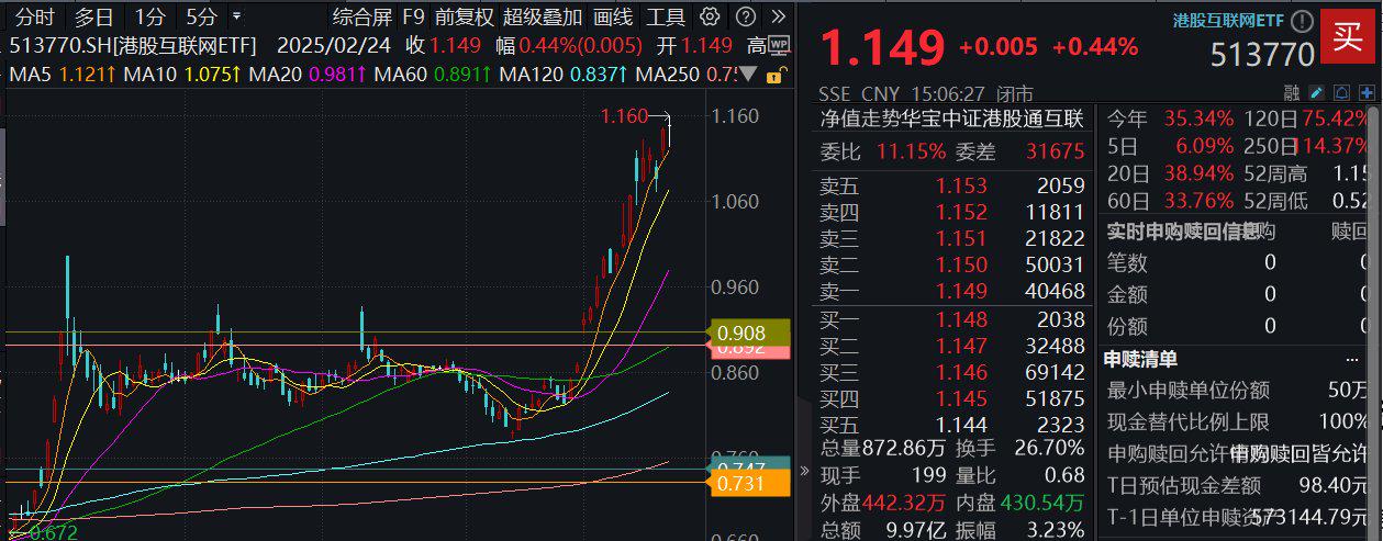 5G消费电子概念持续拉升，多只ETF涨逾2%