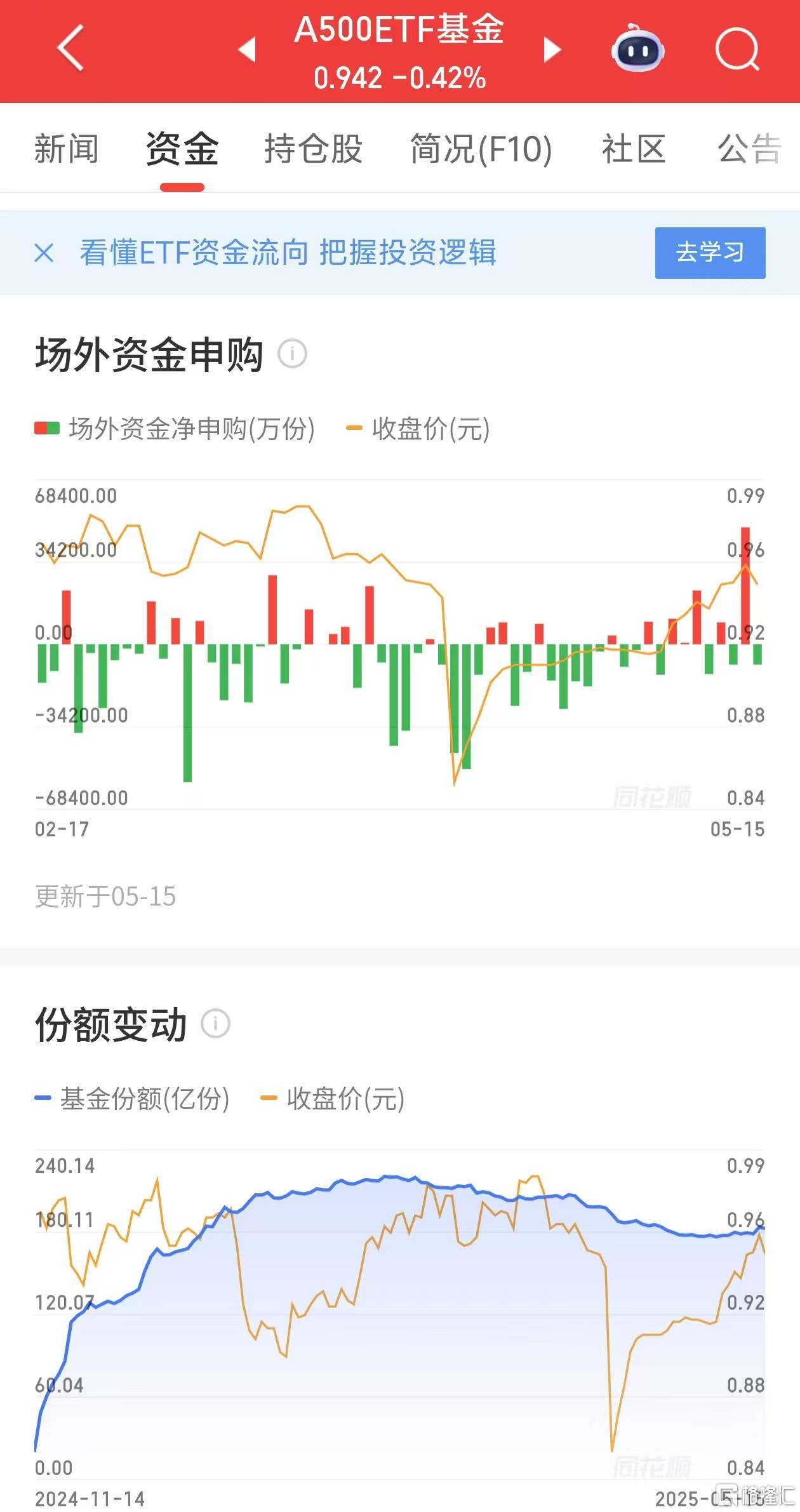 黄金基金ETF、上海金ETF、黄金ETF跌超3%，年内黄金ETF强势吸金699亿元