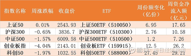 236只ETF获融资净买入 易方达创业板ETF居首
