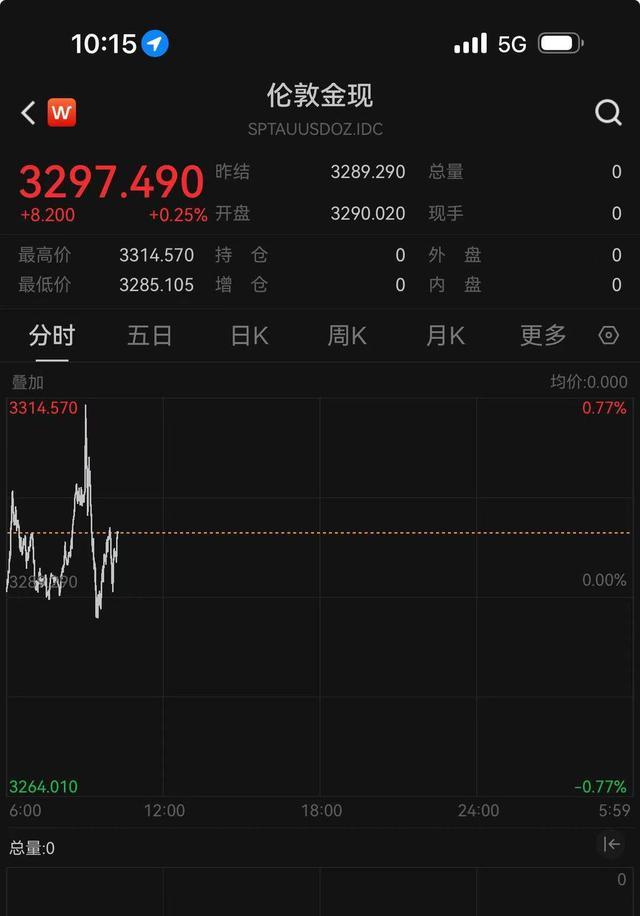 金价继续上攻，低费率黄金ETF华夏(518850)近5日涨超6%