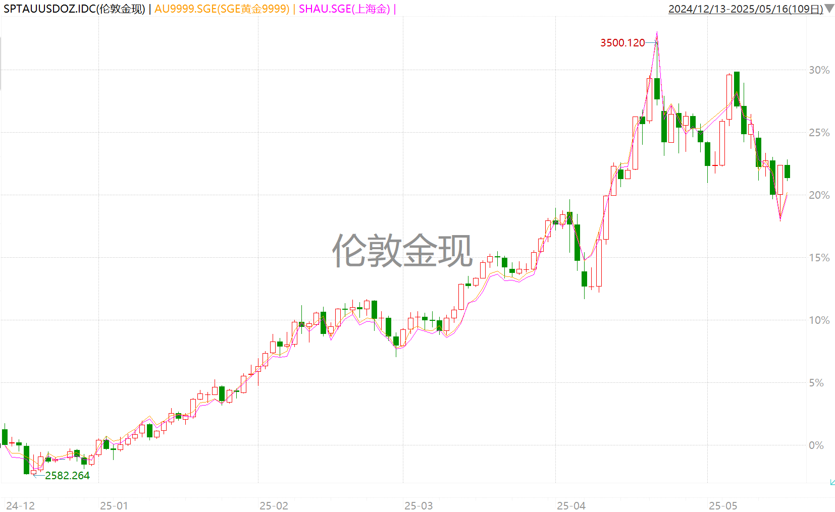 金价继续上攻，低费率黄金ETF华夏(518850)近5日涨超6%