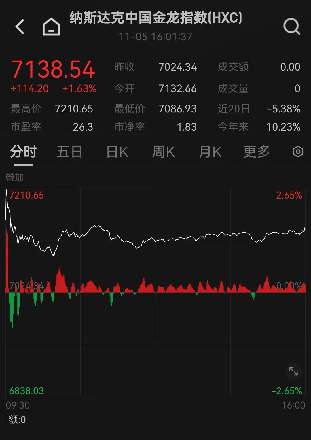 港股通汽车ETF、港股汽车ETF上涨，小鹏汽车涨超5%，比亚迪AH股早盘均创历史新高