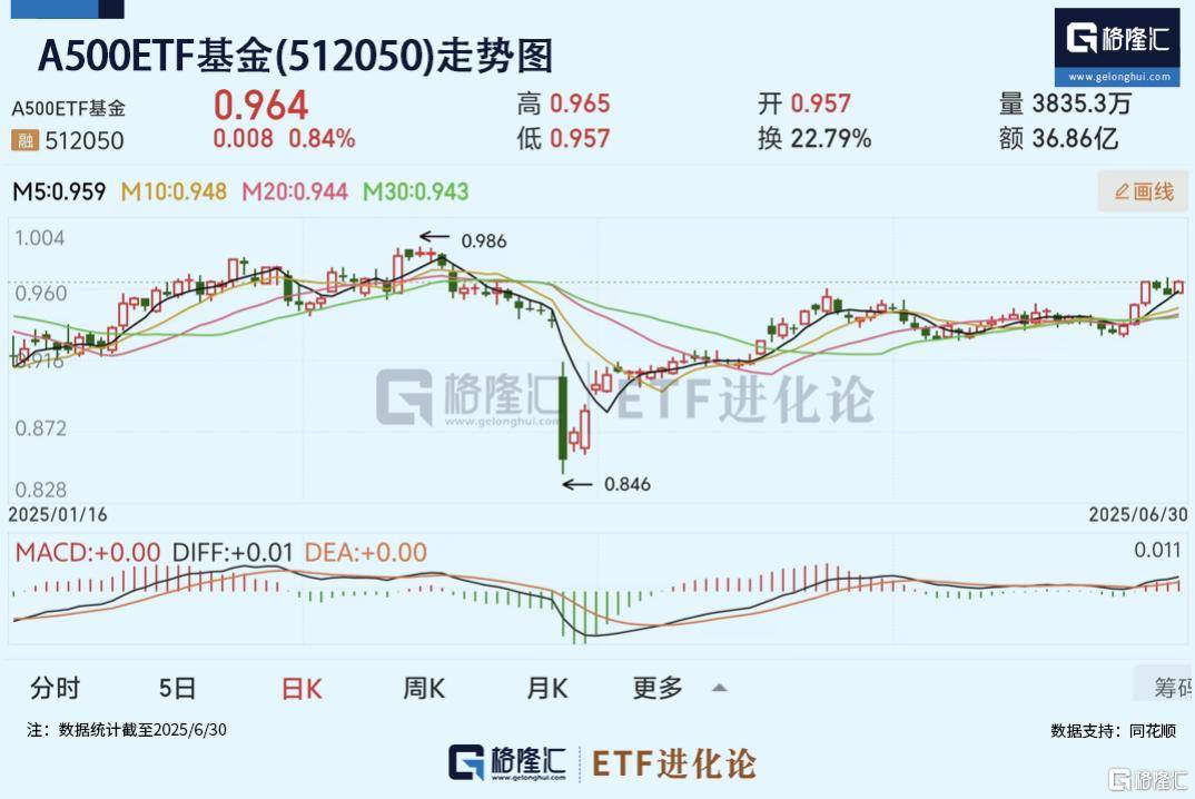 港股ETF领涨两市 科技板块获基金经理持续看好