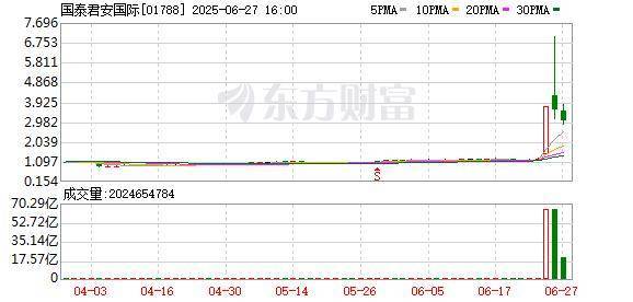 中证港股通50指数ETF今日合计成交额1.68亿元，环比增加121.95%